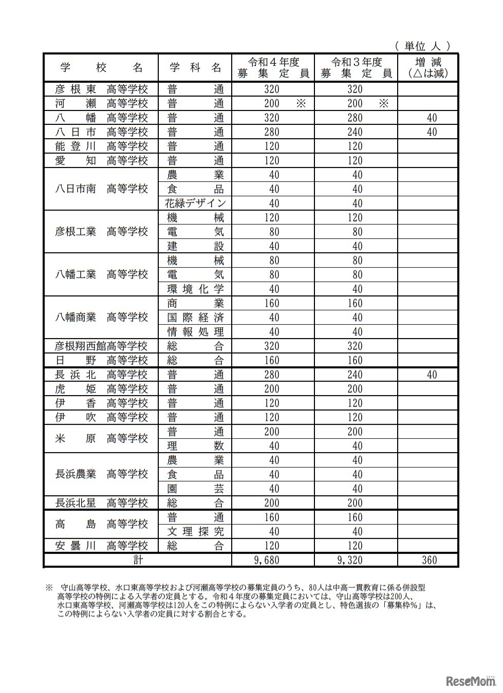 令和4年度滋賀県立高等学校第1学年募集定員（全日制）