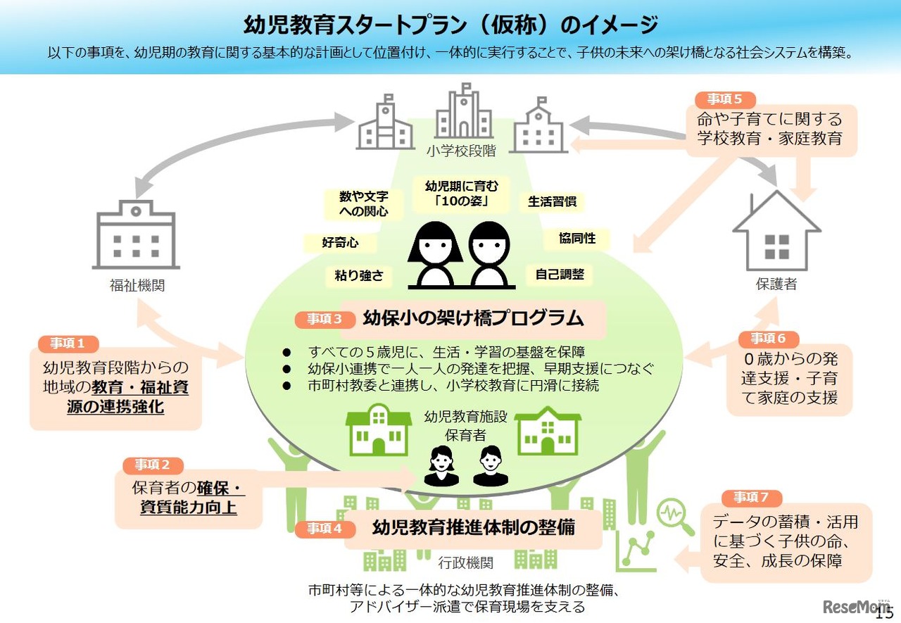 幼児教育スタートプラン（仮称）のイメージ