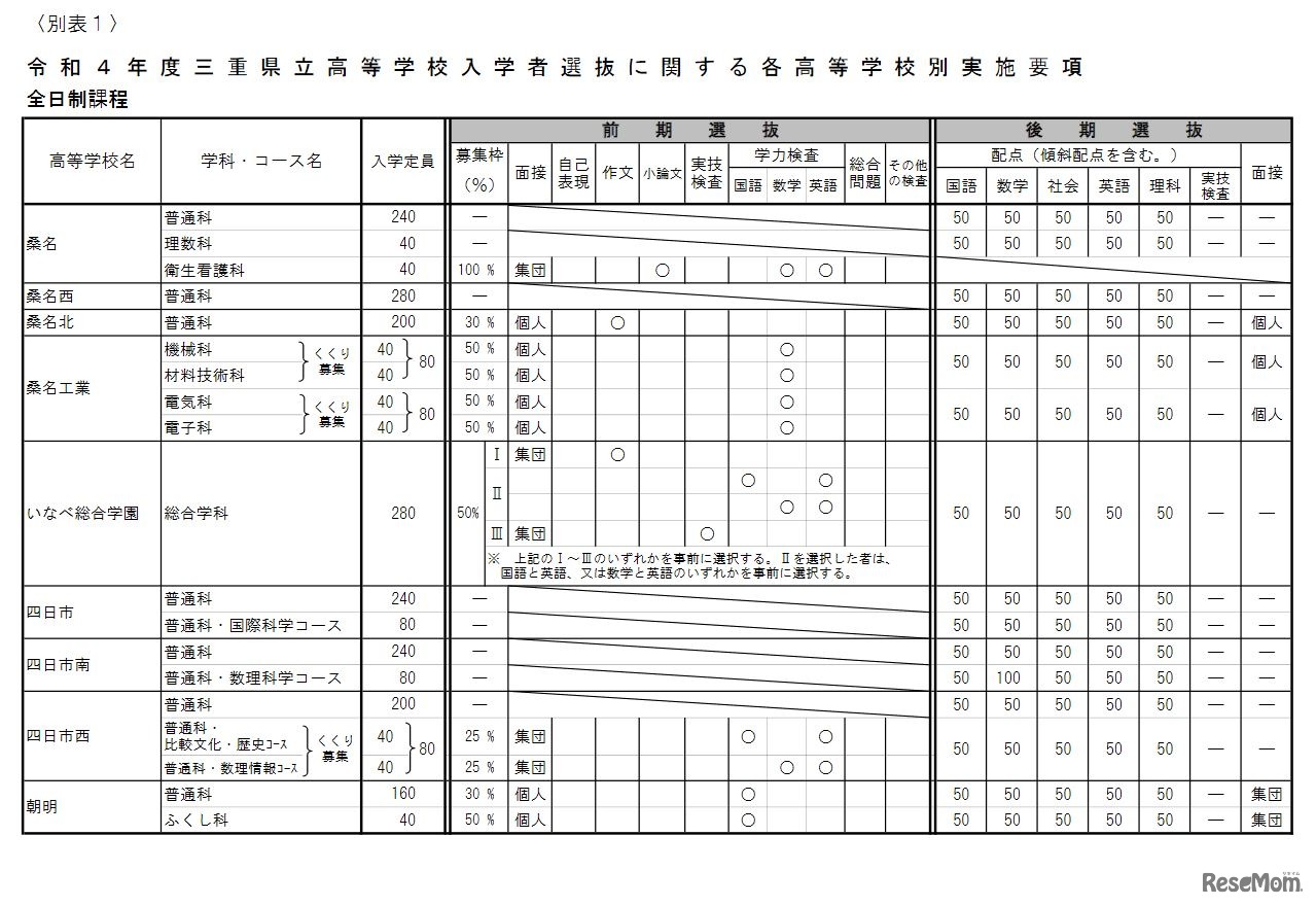 2022年度三重県立高等学校入学者選抜に関する各高等学校別実施要項（全日制）