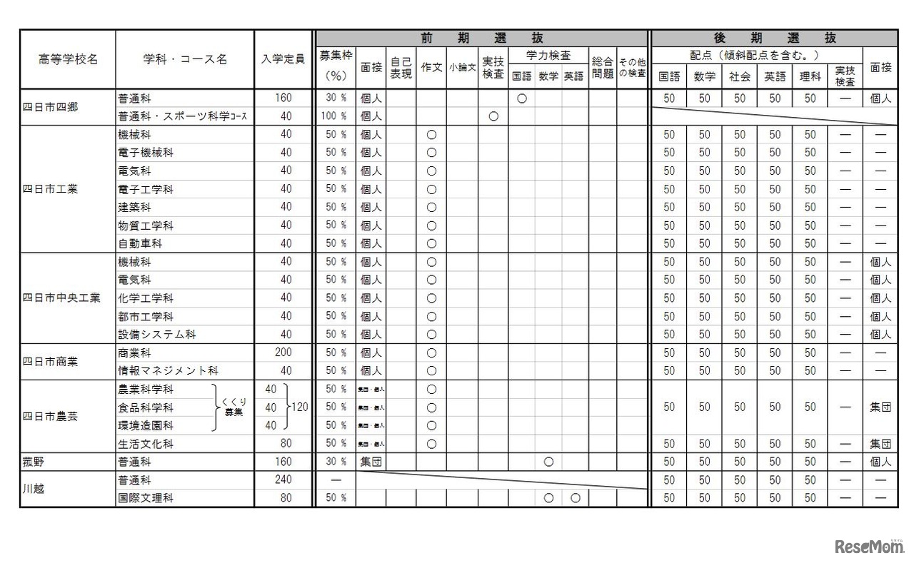 2022年度三重県立高等学校入学者選抜に関する各高等学校別実施要項（全日制）