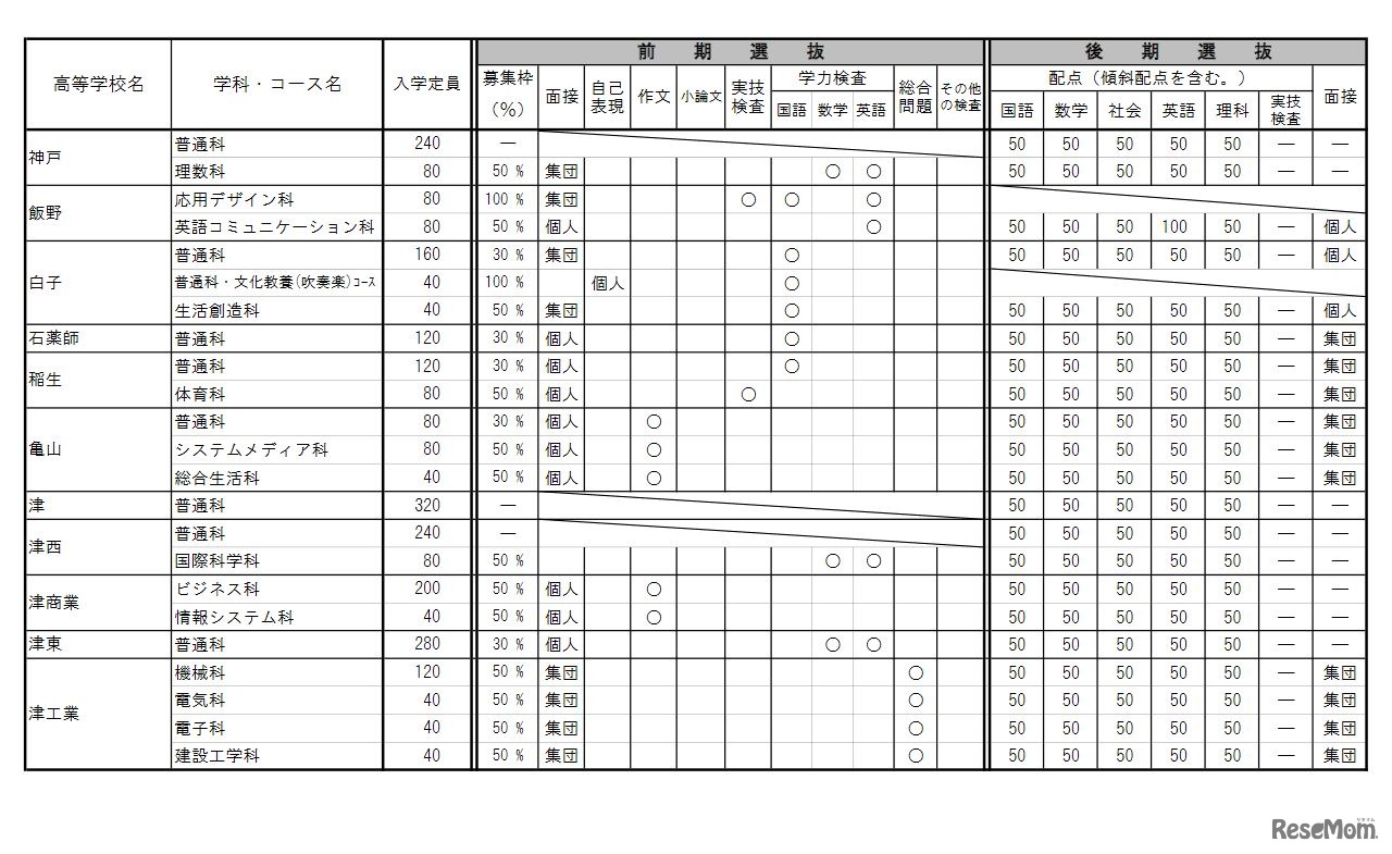 2022年度三重県立高等学校入学者選抜に関する各高等学校別実施要項（全日制）