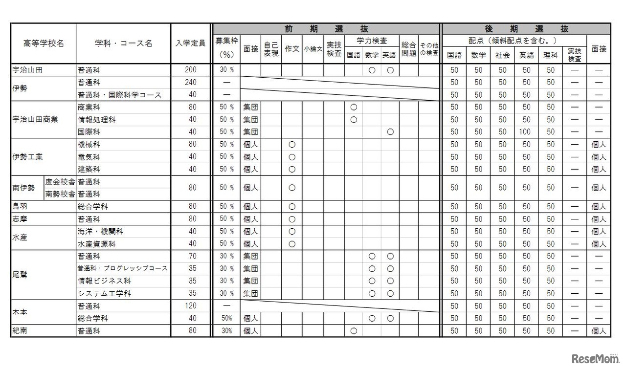 2022年度三重県立高等学校入学者選抜に関する各高等学校別実施要項（全日制）