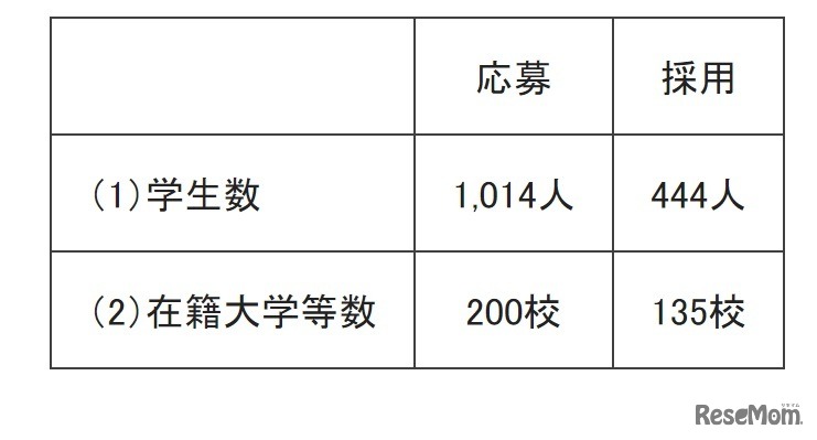 第14期派遣留学生選考結果
