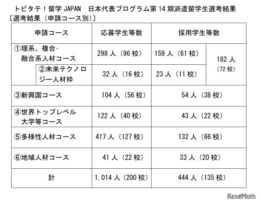 第14期派遣留学生選考結果（申請コース別）