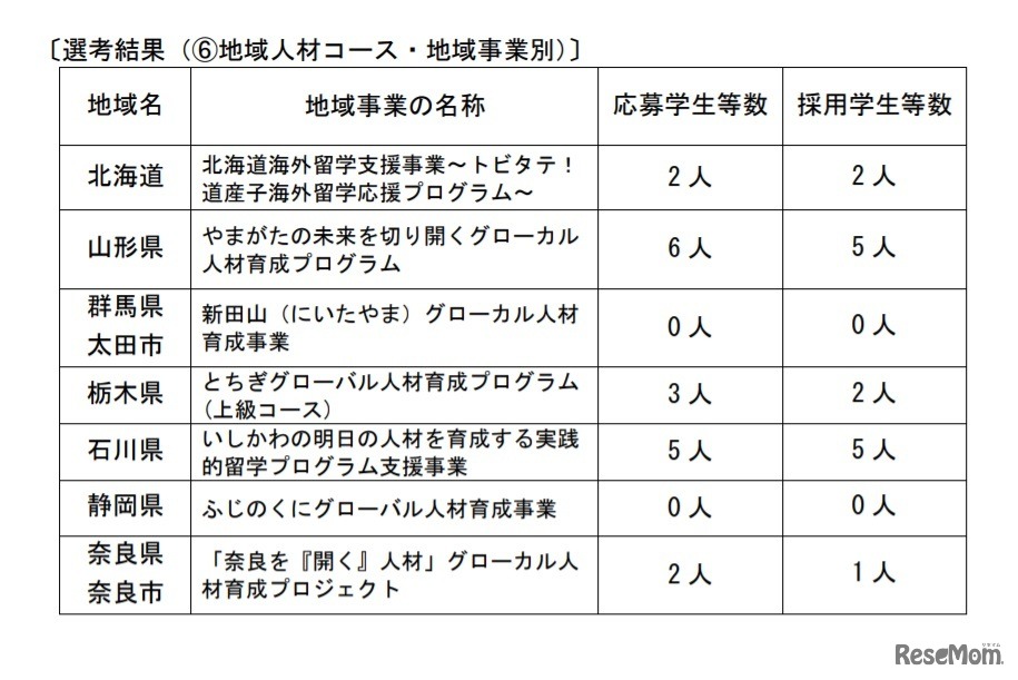 第14期派遣留学生選考結果（地域人材コース・地域事業別）