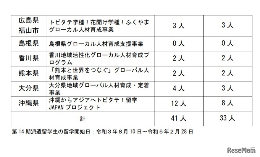 第14期派遣留学生選考結果（地域人材コース・地域事業別）
