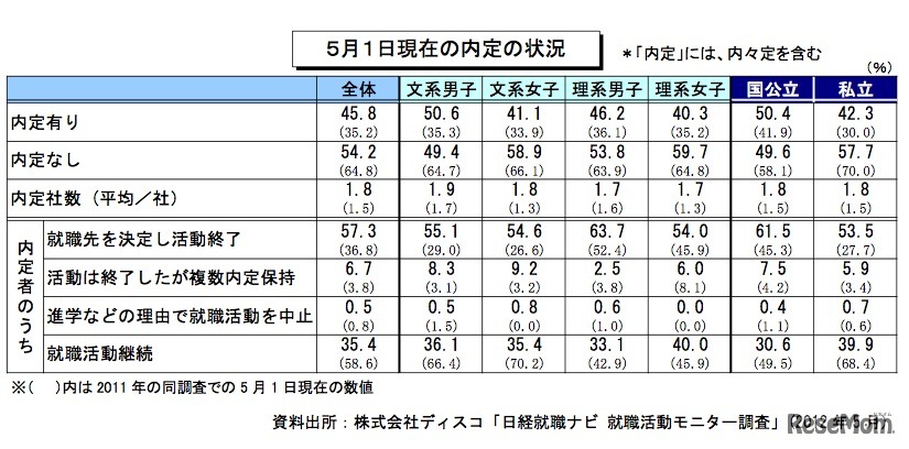 5月1日現在の内定の状況