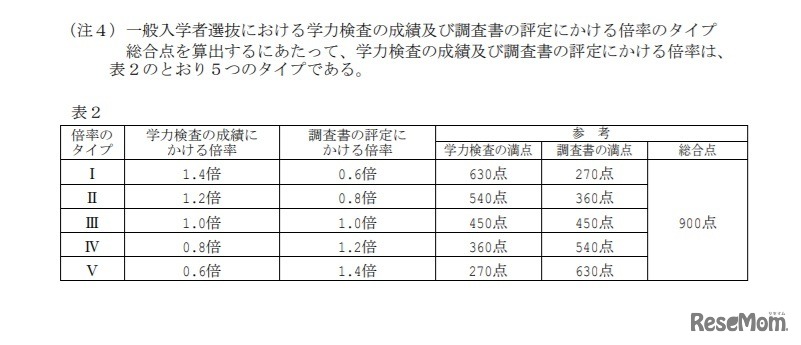 一般入学者選抜における学力検査の成績および調査書の評定にかける倍率のタイプ