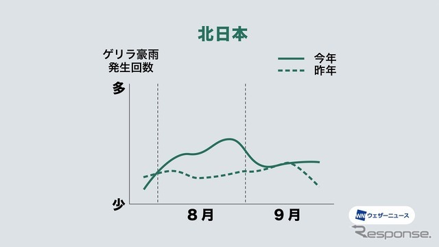 7～9月のゲリラ豪雨発生傾向（北日本）