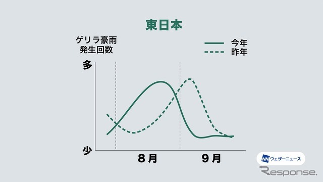 7～9月のゲリラ豪雨発生傾向（東日本）