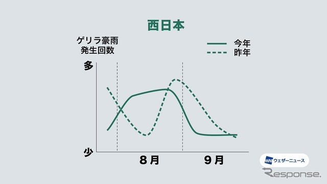 7～9月のゲリラ豪雨発生傾向（西日本）