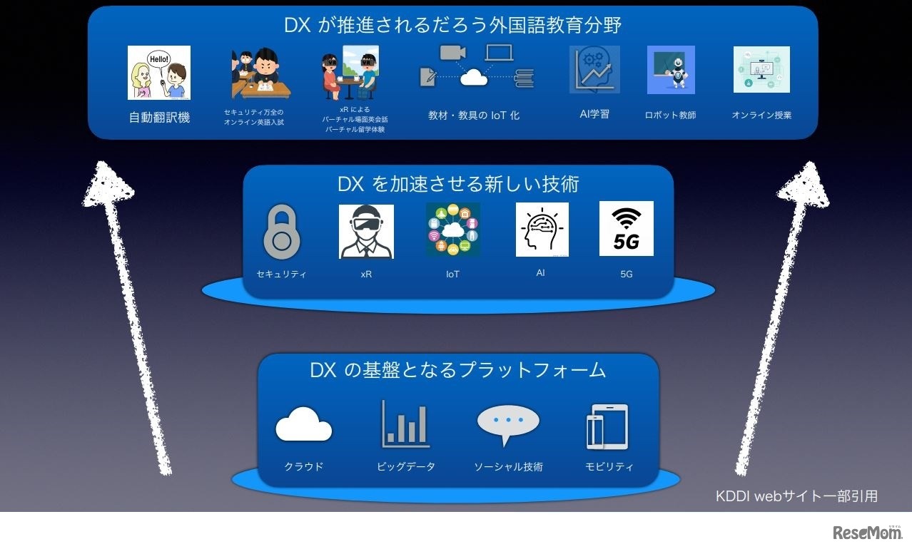 DXと外国語教育（KDDI Ｗebサイト一部引用）