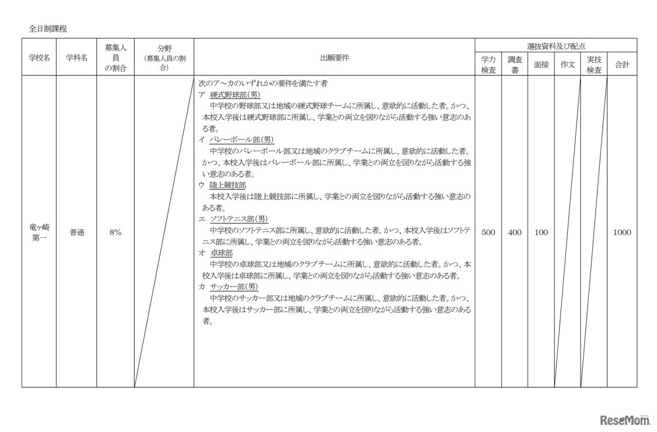 竜ヶ崎第一の特色選抜実施概要
