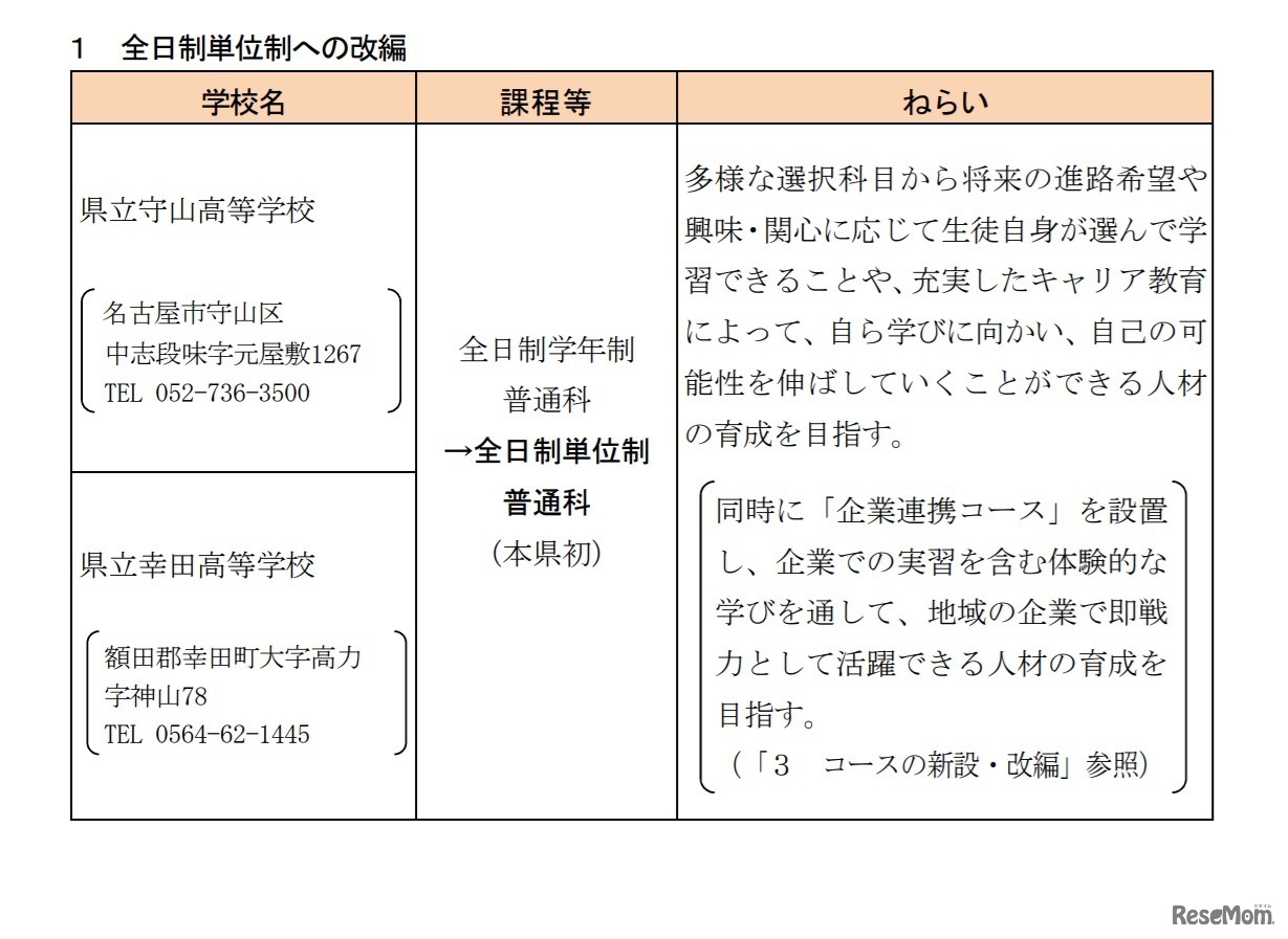 全日制単位制への改編