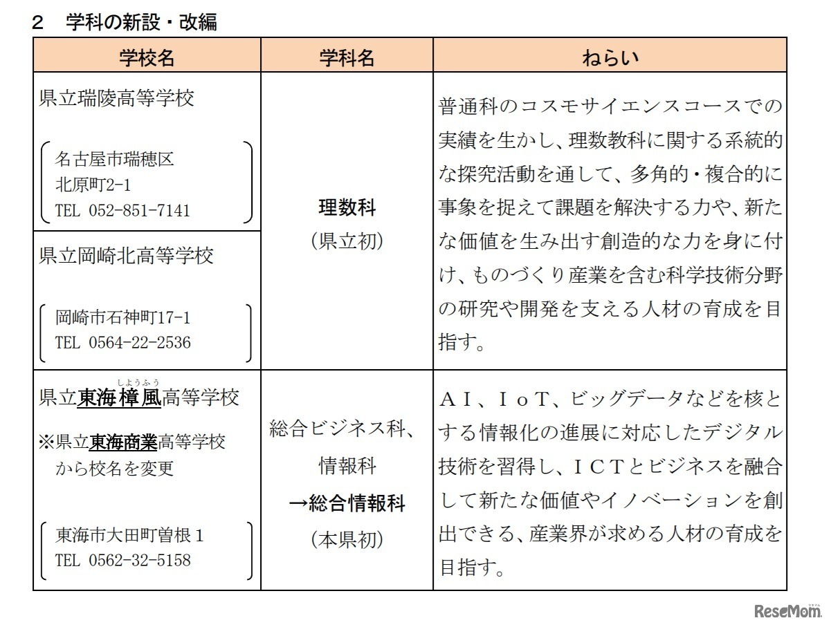 学科の新設・改編