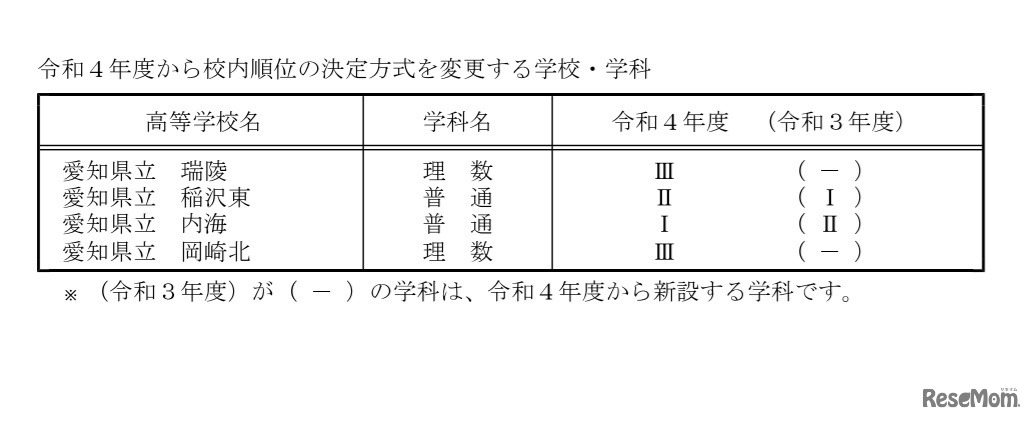 令和4年度から校内順位の決定方式を変更する学校・ 学科