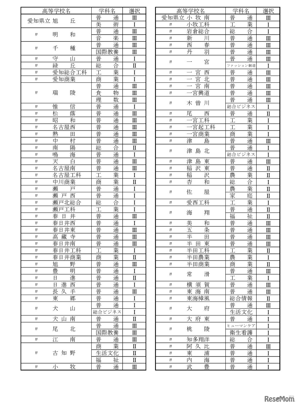 各高等学校の校内順位の決定方式