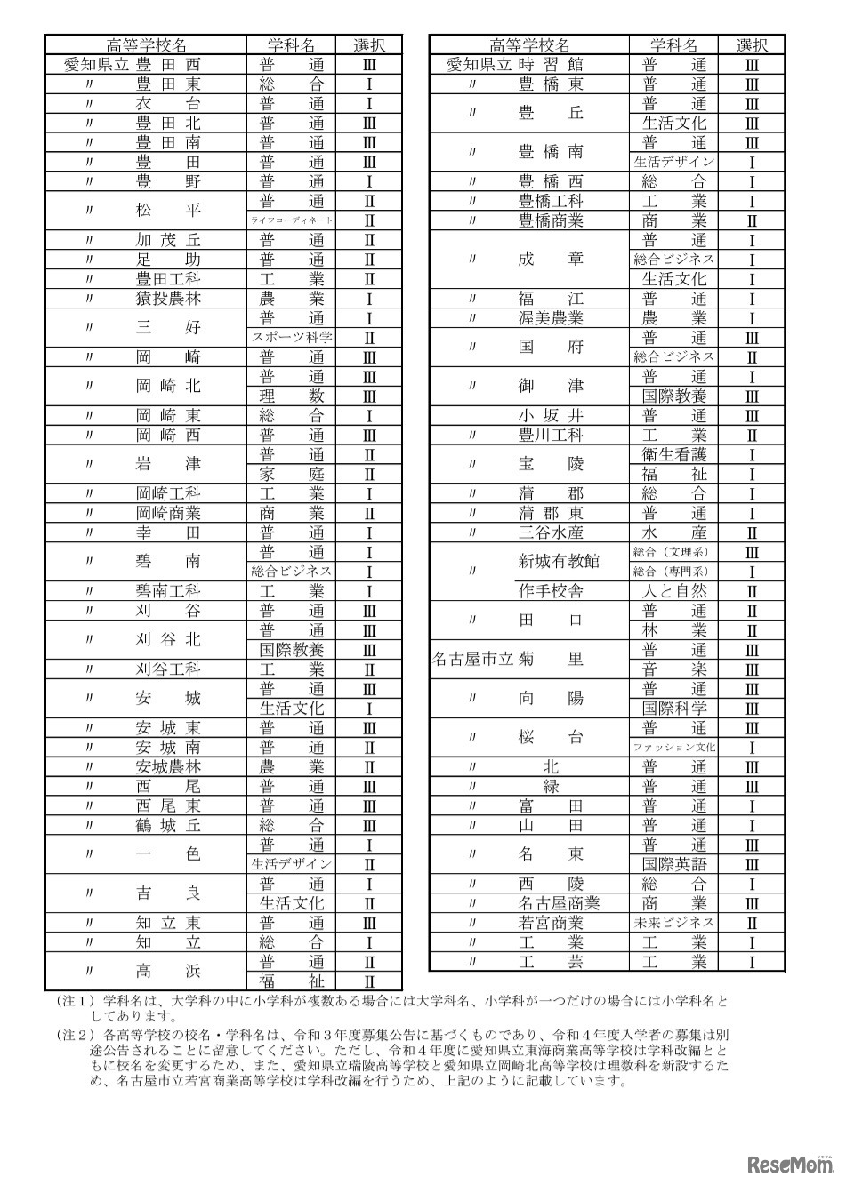 各高等学校の校内順位の決定方式