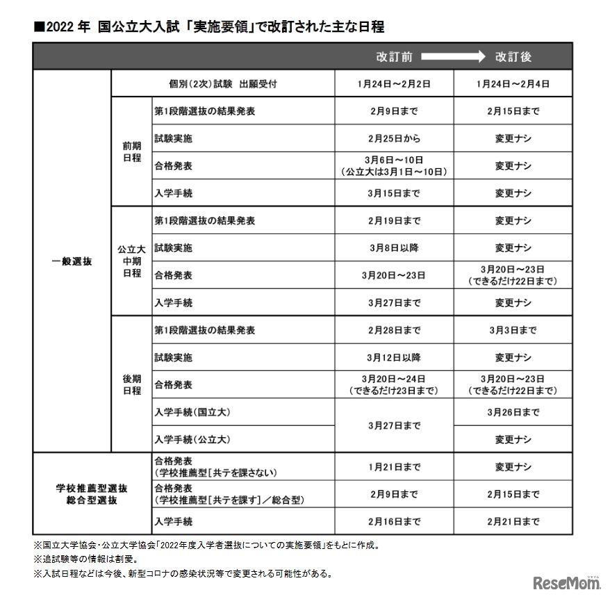 2022年国公立大入試「実施要領」で改訂されたおもな日程　(c) 2021 旺文社 教育情報センター