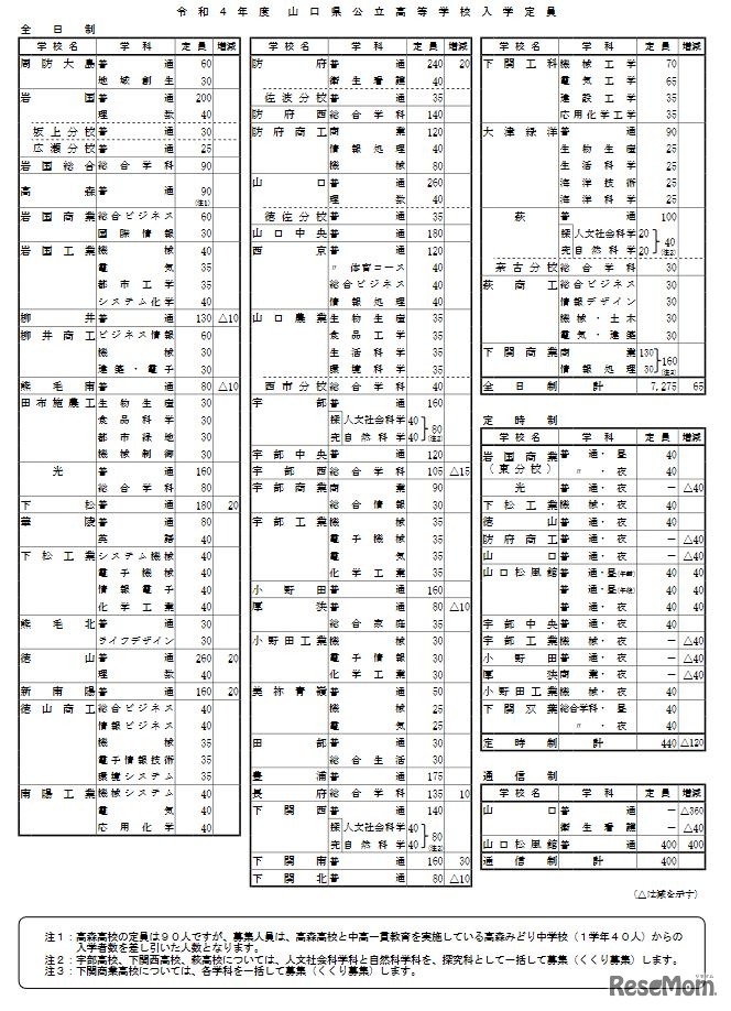 2022年度山口県公立高等学校入学定員