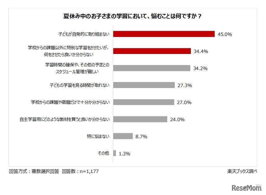 夏休み中の子供の学習で悩むこと
