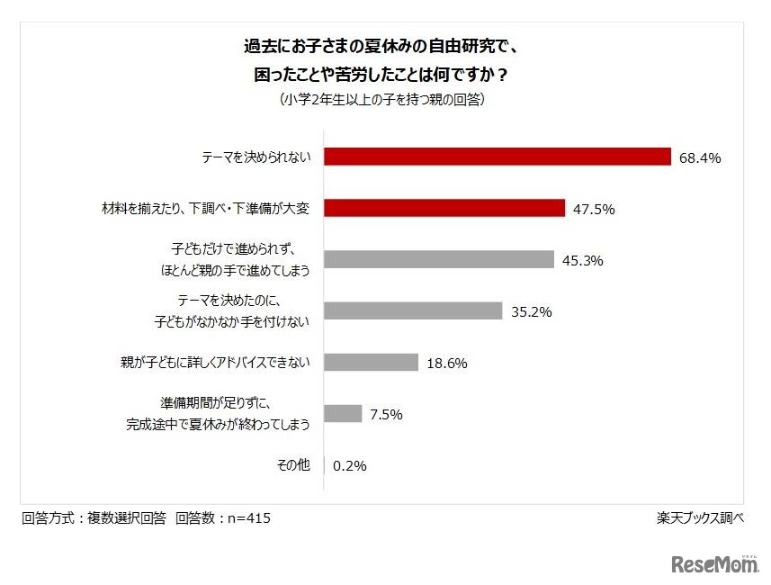 過去に子供の夏休みの自由研究で困ったことや苦労したこと