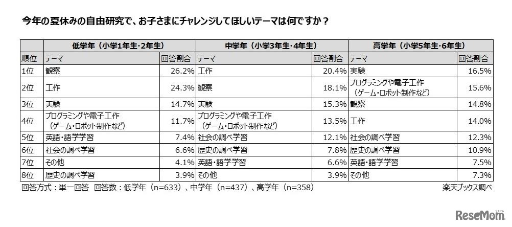 2021年の夏休みの自由研究で子供にチャレンジしてほしいテーマ