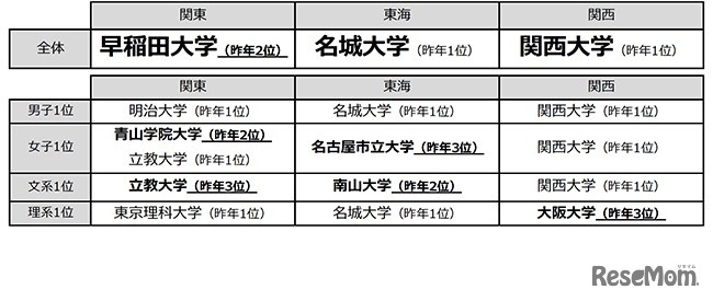 関東・東海・関西の「志願したい大学」ランキング