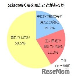 父親の働く姿を見たことがあるか