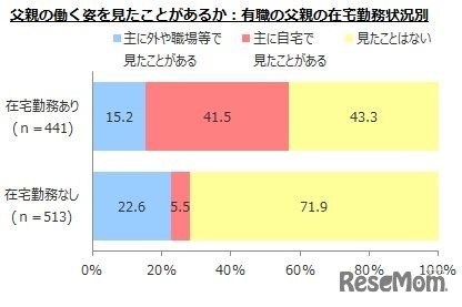 在宅勤務状況別：父親の働く姿を見たことがあるか