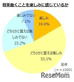 将来働くことを楽しみに感じているか