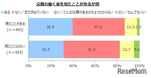 父親の働く姿を見たことがあるか別：将来なりたい職業はあるか