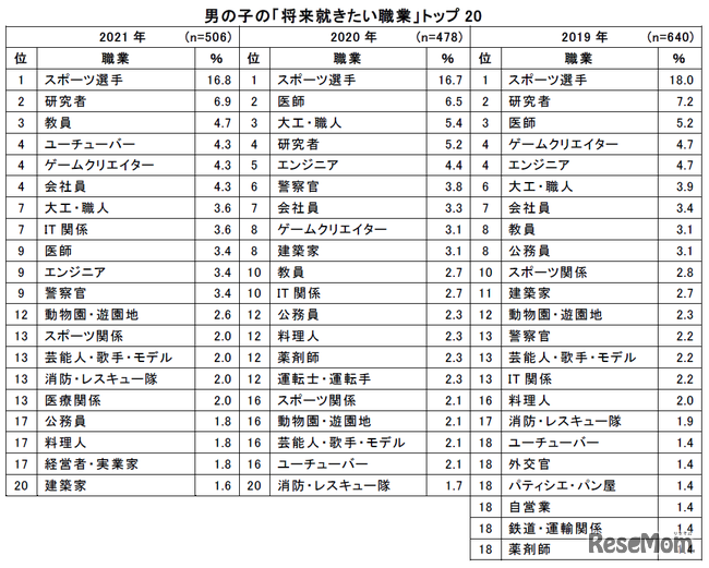 将来就きたい職業(男子児童)アンケート結果