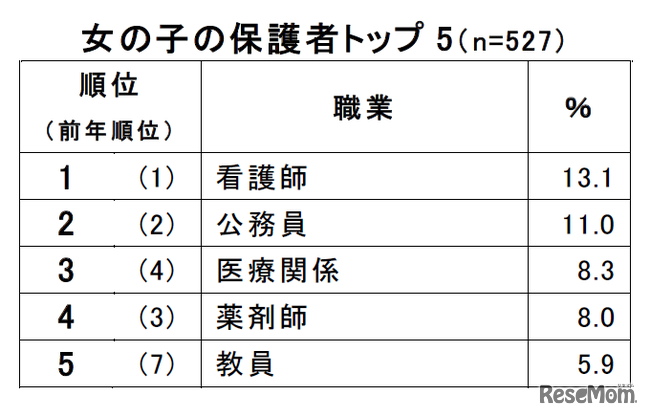 女子学生の保護者が就かせたい職業アンケート結果