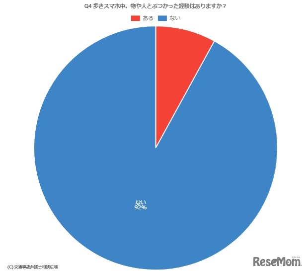 歩きスマホ中、物や人とぶつかった経験はあるか　(c) 交通事故弁護士相談広場