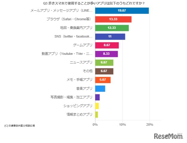 .歩きスマホで使用することが多いアプリ　(c) 交通事故弁護士相談広場