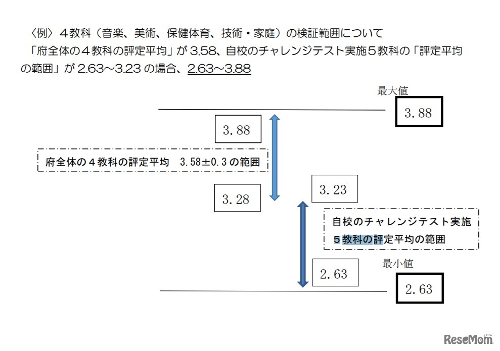 4教科（音楽、美術、保健体育、技術・家庭）の検証範囲について