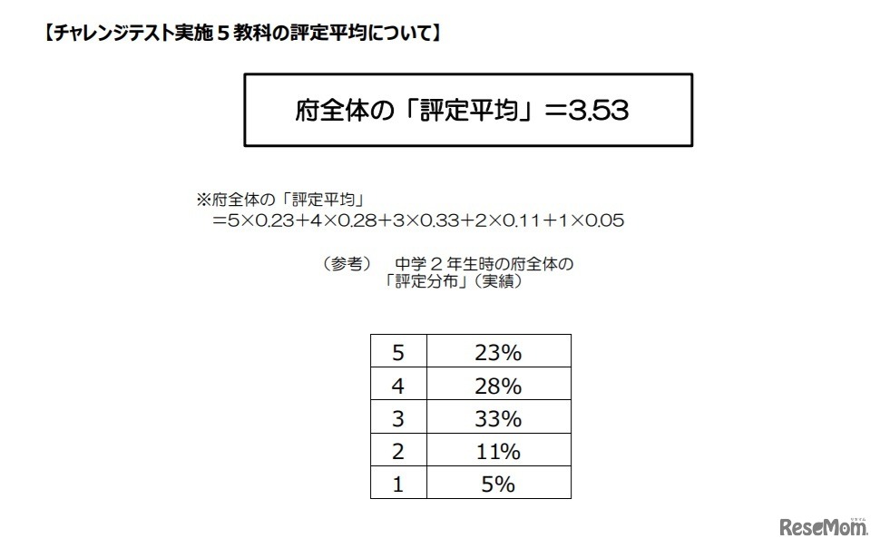 チャレンジテスト実施5教科の評定平均について