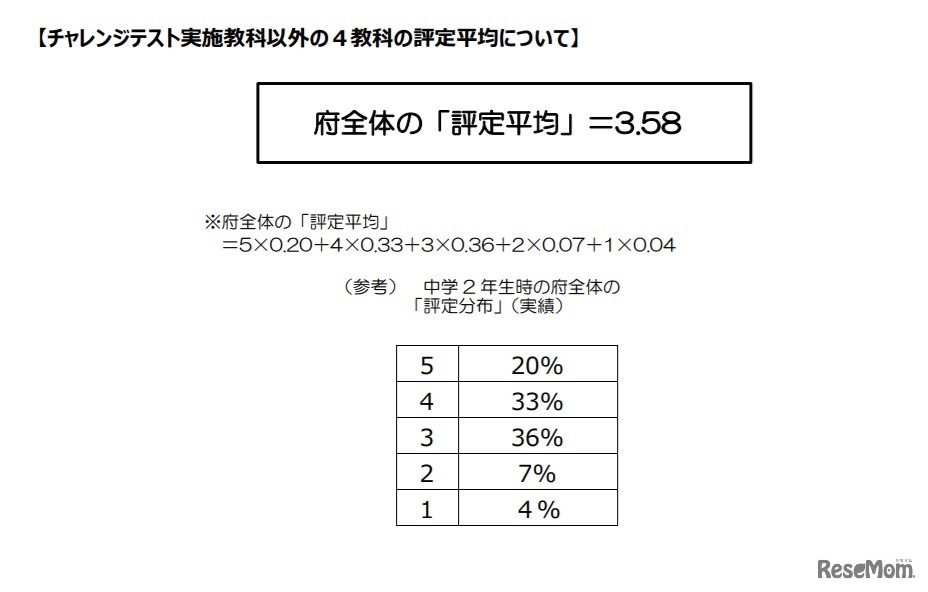 チャレンジテスト実施教科以外の4教科の評定平均について