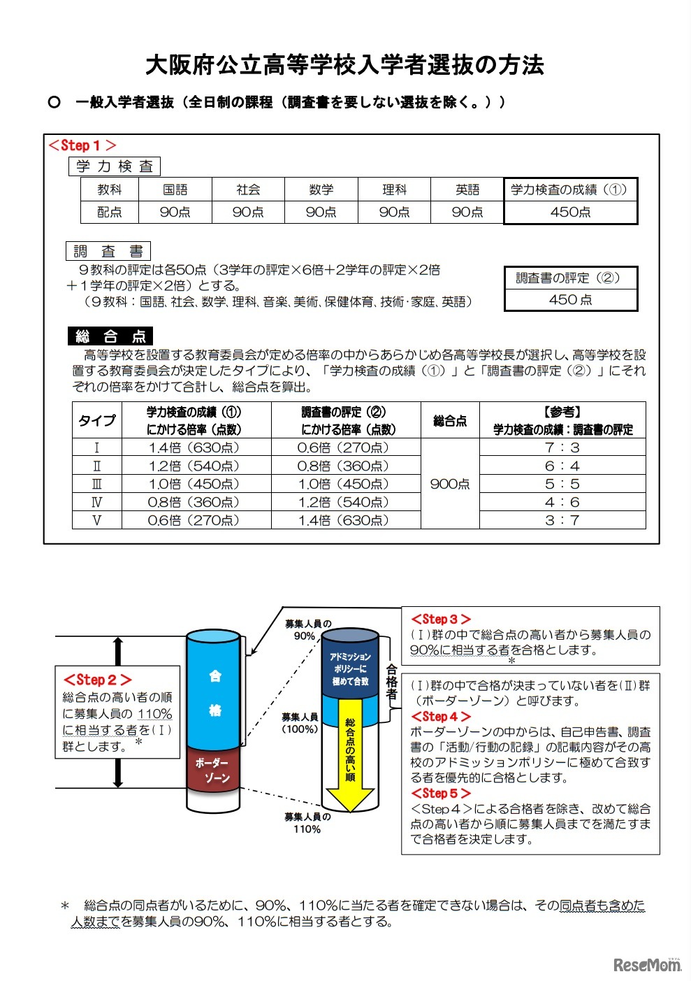 一般入学者選抜（全日制の課程（調査書を要しない選抜を除く））選抜方法
