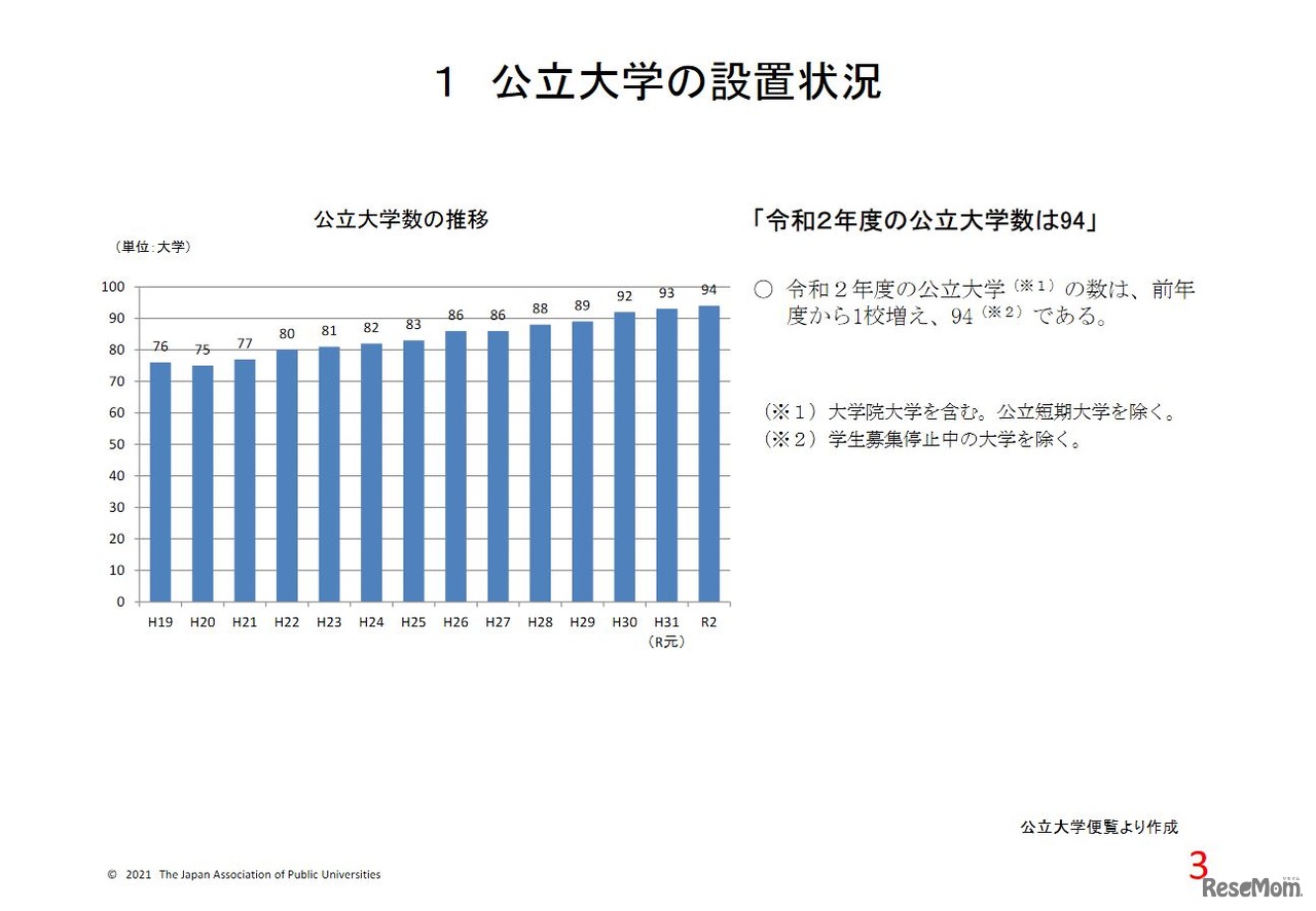 公立大学の設置状況　(c) 2021 The Japan Association of Public Universities