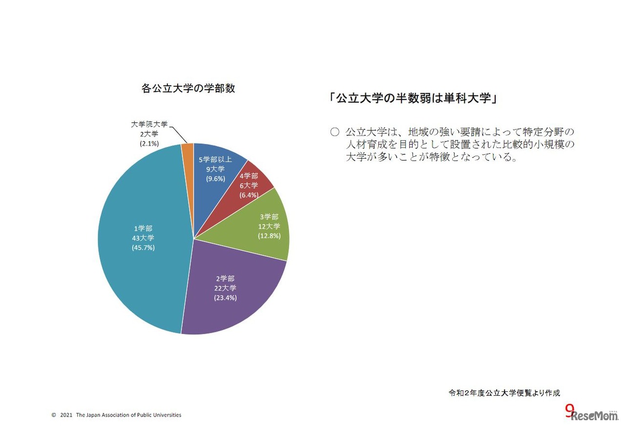 各公立大学の学部数　(c) 2021 The Japan Association of Public Universities