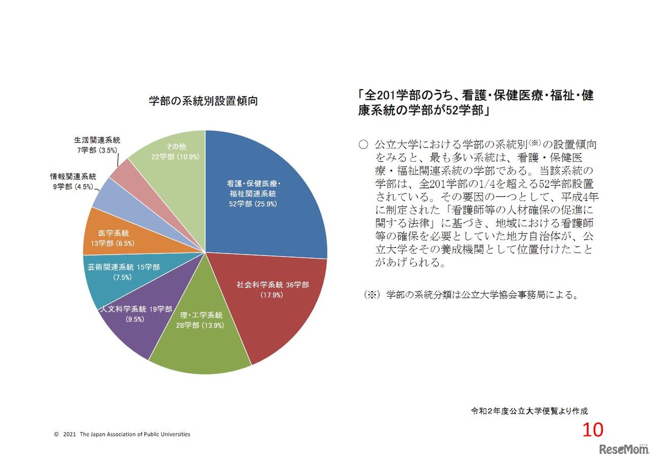 学部の系統別設置傾向　(c) 2021 The Japan Association of Public Universities