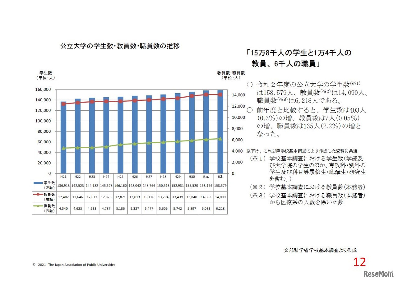 公立大学の学生数・教員数・職員数の推移　(c) 2021 The Japan Association of Public Universities