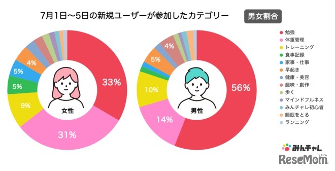 7月1日～5日に新規ユーザーが参加したカテゴリー