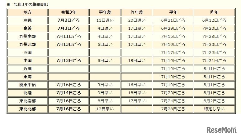 2021年（令和3年）の梅雨明け
