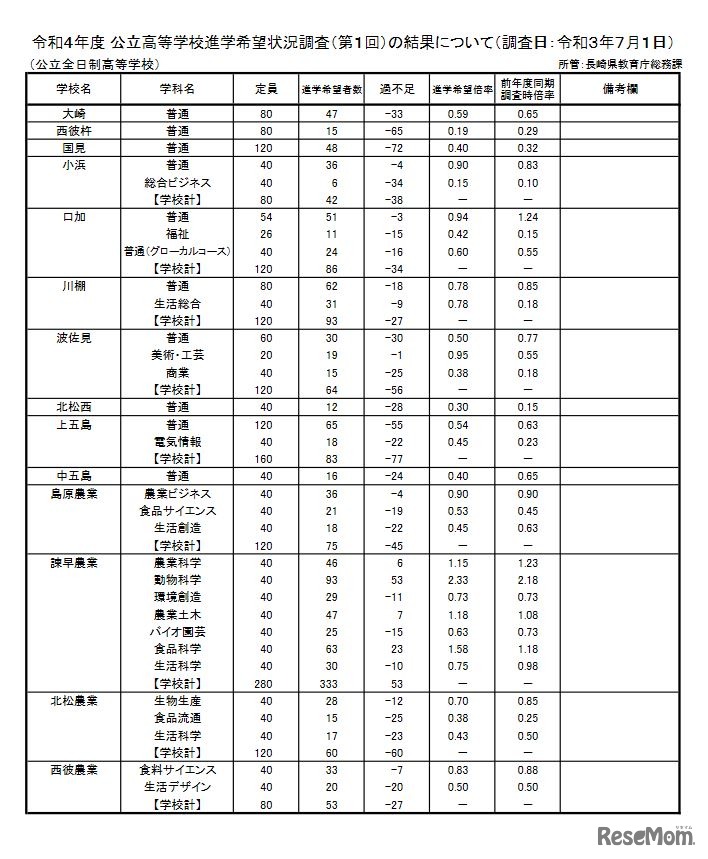 公立高等学校進学希望状況調査（第1回）の結果
