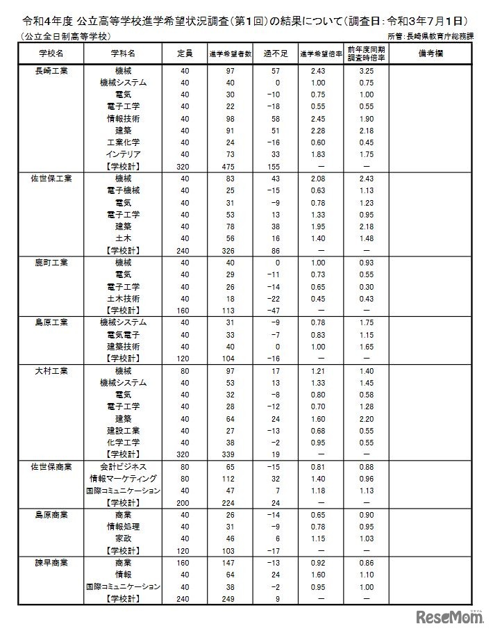 公立高等学校進学希望状況調査（第1回）の結果