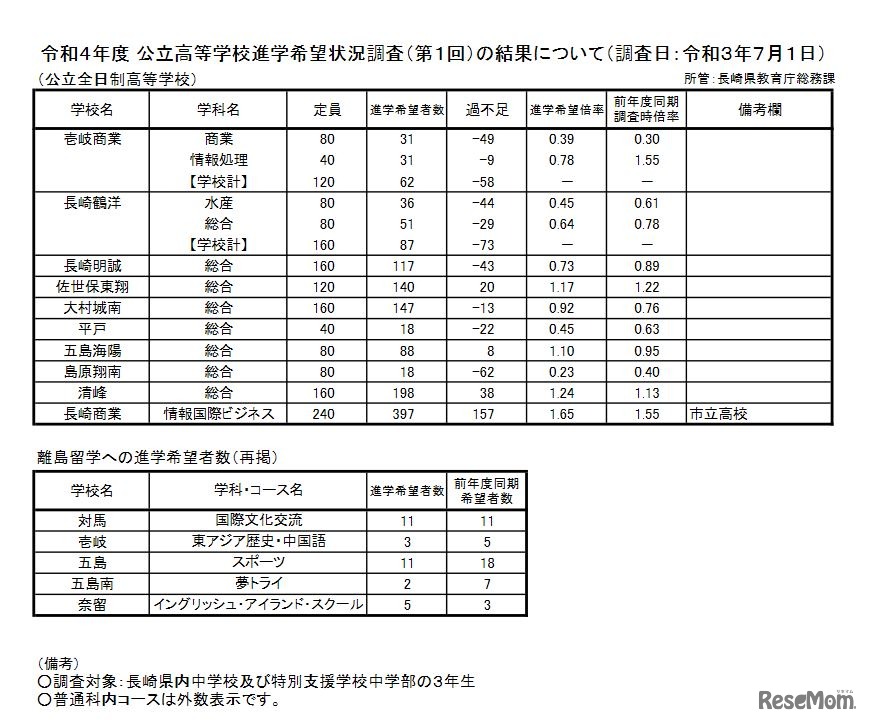 公立高等学校進学希望状況調査（第1回）の結果