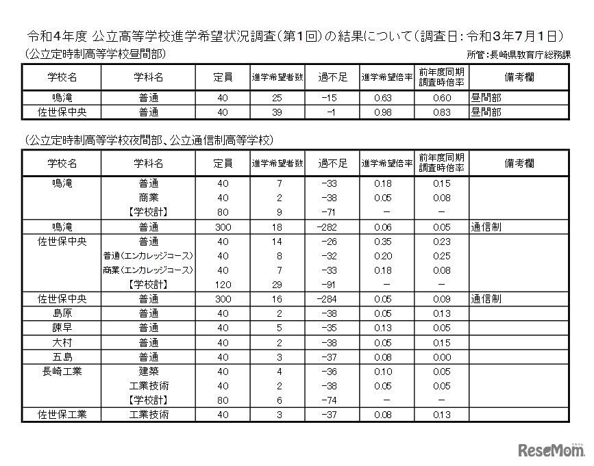 公立高等学校進学希望状況調査（第1回）の結果